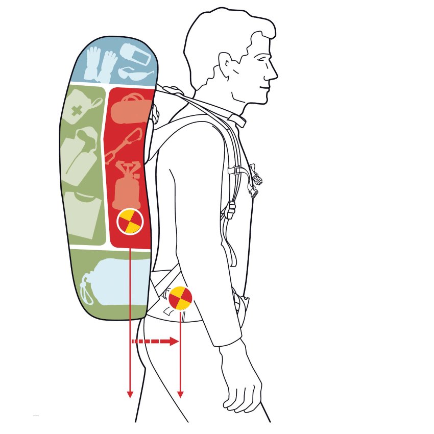So packt man den Rucksack für Backpacking-Touren am besten. In die roten Zonen kommt das schwere Gepäck. In die grünen Zonen das etwas leichtere. Blau kann mittelschwer sein. So geht der Druck verstärkt auf die Hüften und dafür sind auch moderne Rucksäcke ausgelegt. Grafik: Deuter